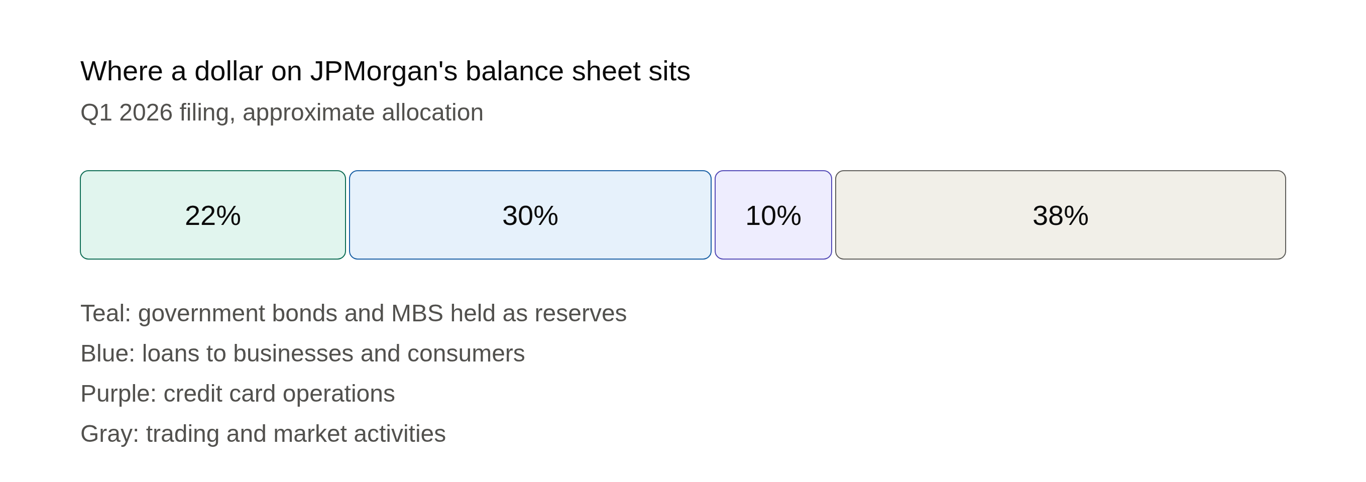 JPM's Q1 2026 Reported Balances Bar chart of JPM’s Q1 2026 Reported Balances