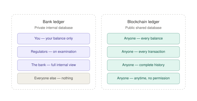 Ledger visibility comparison