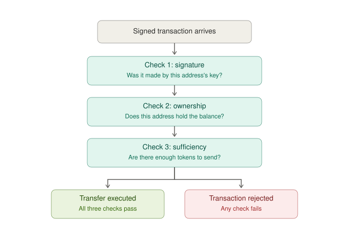 Transaction Checklist